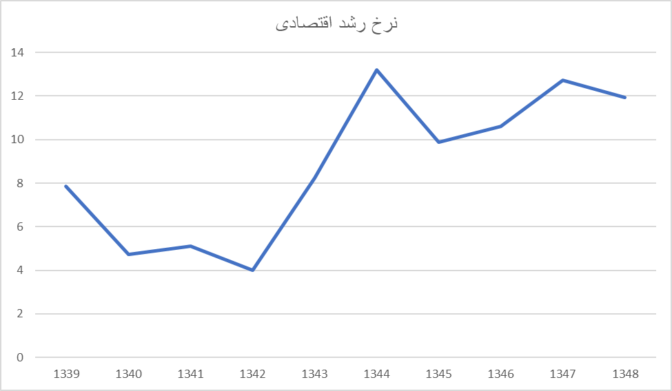 میدان دادن به بخش خصوصی، راه نجات اقتصاد/ چه شد که از رکود به دهه طلایی اقتصاد رسیدیم؟