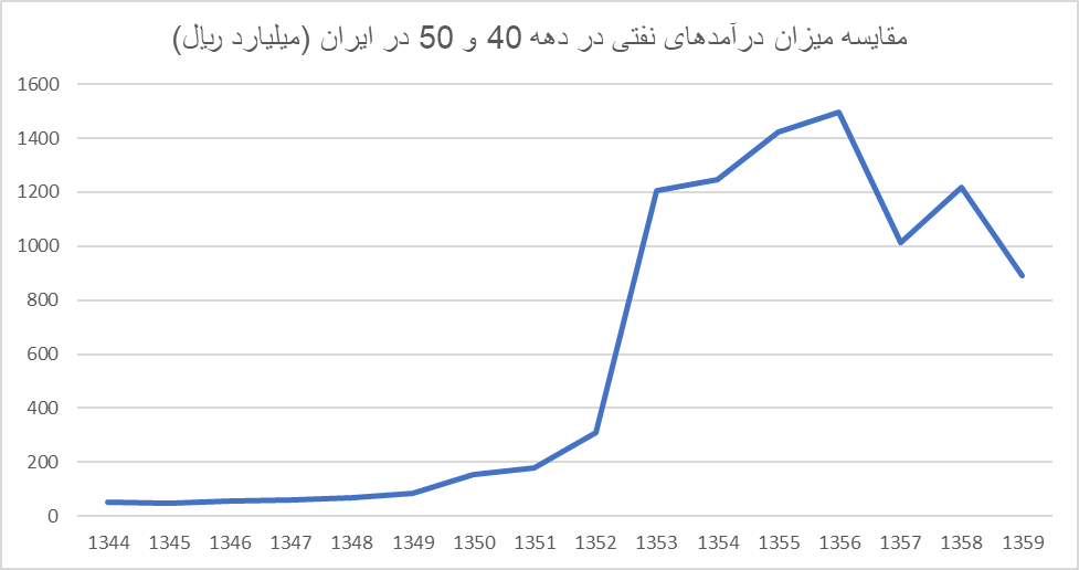میدان دادن به بخش خصوصی، راه نجات اقتصاد/ چه شد که از رکود به دهه طلایی اقتصاد رسیدیم؟