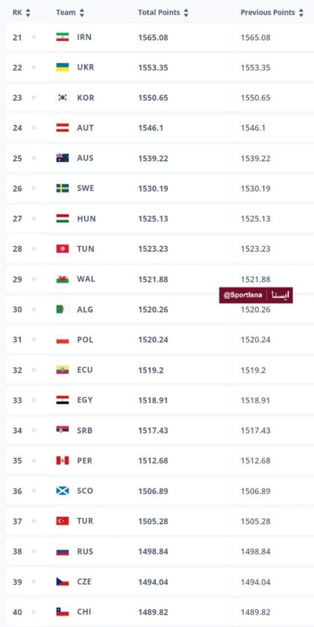 تیم ملی ایران بدون تغییر در رنکینگ فیفا / ژاپن اول آسیا