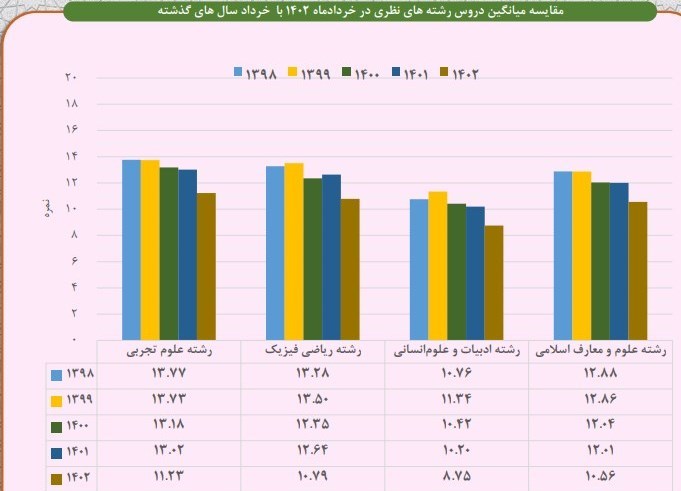 میانگین تعجبآمیز نمرات امتحان نهایی / ۸.۷۵ میانگین نمره رشته انسانی!
