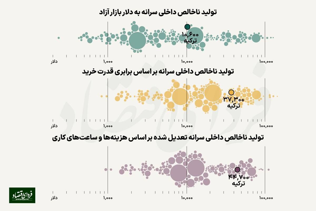 رفاه در ایران بیشتر است یا ترکیه؟