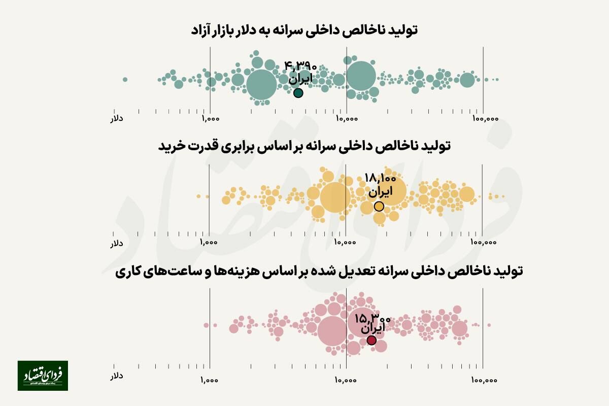 رفاه در ایران بیشتر است یا ترکیه؟