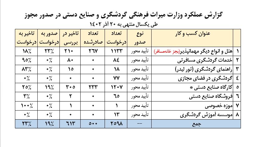 کم کاری برجسته وزارت میراث فرهنگی و گردشگری در صدور مجوزها/ ۲ سال گذشت ۶ مجوز صادر شد