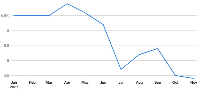 ۹ ویژگی که اقتصاد ایالات متحده را در سال ۲۰۲۴ شکل میدهد