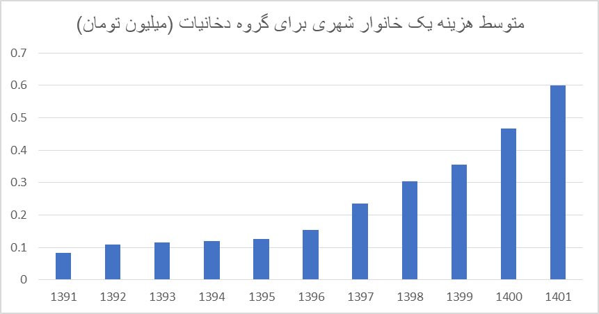 هر خانواده چقدر هزینه ی دخانیات میکند؟