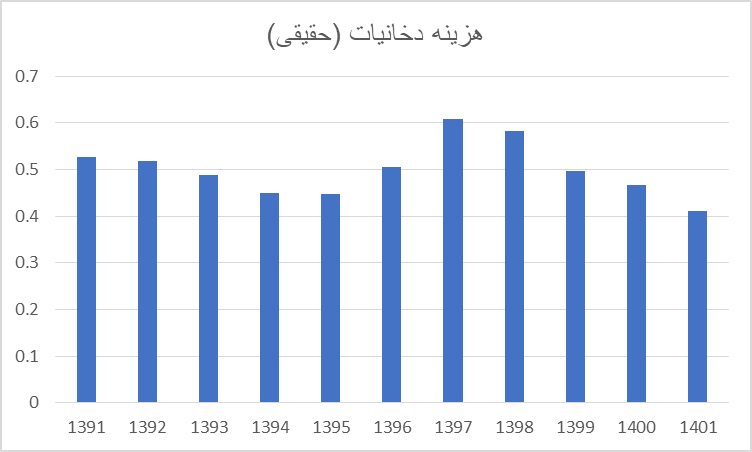 هر خانواده چقدر هزینه ی دخانیات میکند؟