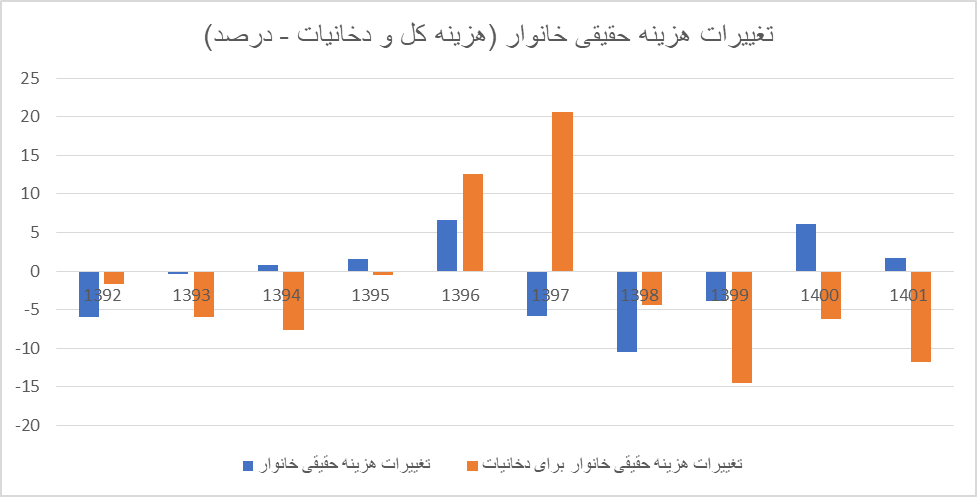 هر خانواده چقدر هزینه ی دخانیات میکند؟