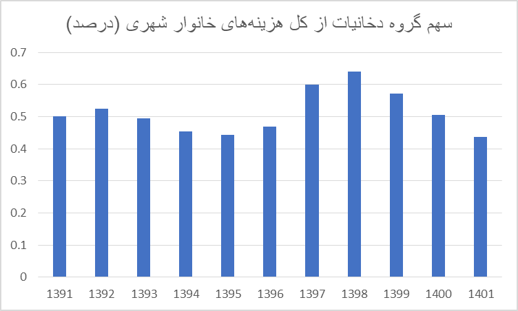 هر خانواده چقدر هزینه ی دخانیات میکند؟