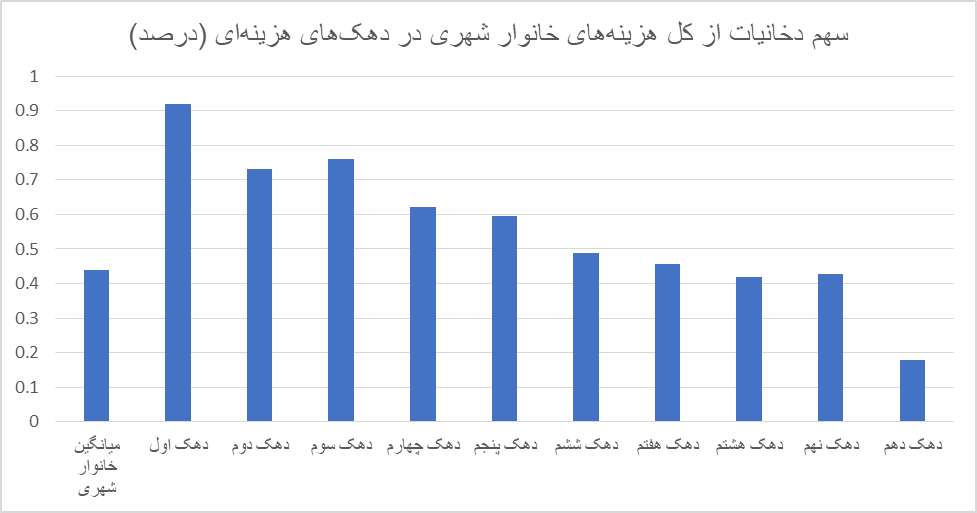 هر خانواده چقدر هزینه ی دخانیات میکند؟