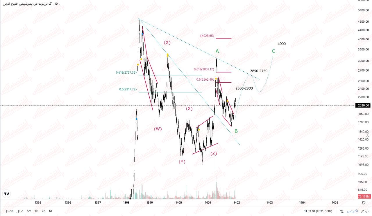 از طرح های توسعه تا بررسی نموداری «پترول»