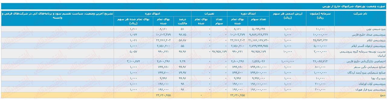 از طرح های توسعه تا بررسی نموداری «پترول»