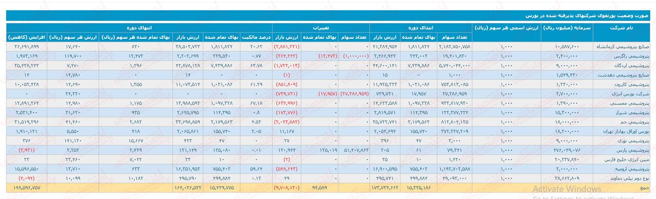 از طرح های توسعه تا بررسی نموداری «پترول»