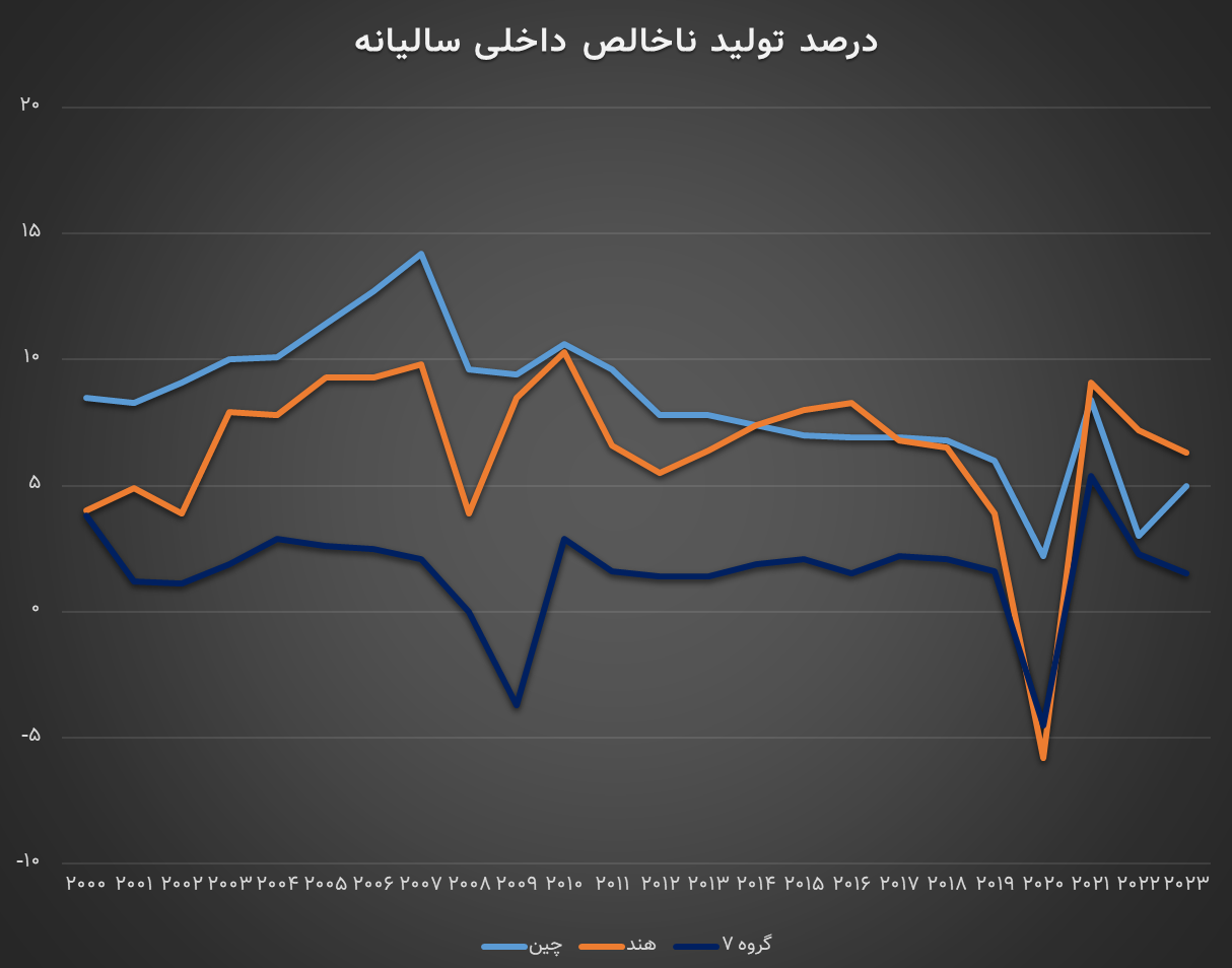 نارندرا مودی در سودای تبدیل هند به یک ابرقدرت اقتصادی / آیا هند میتواند یک قدرت بزرگ اقتصادی در کنار چین و ایالات متحده شود؟
