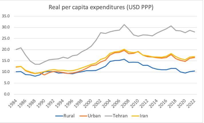 جدیدترین یافته‌ها در خصوص میزان فقر در طبقات مختلف ایران/ آیا جامعه ایرانی فقیرتر شده است؟