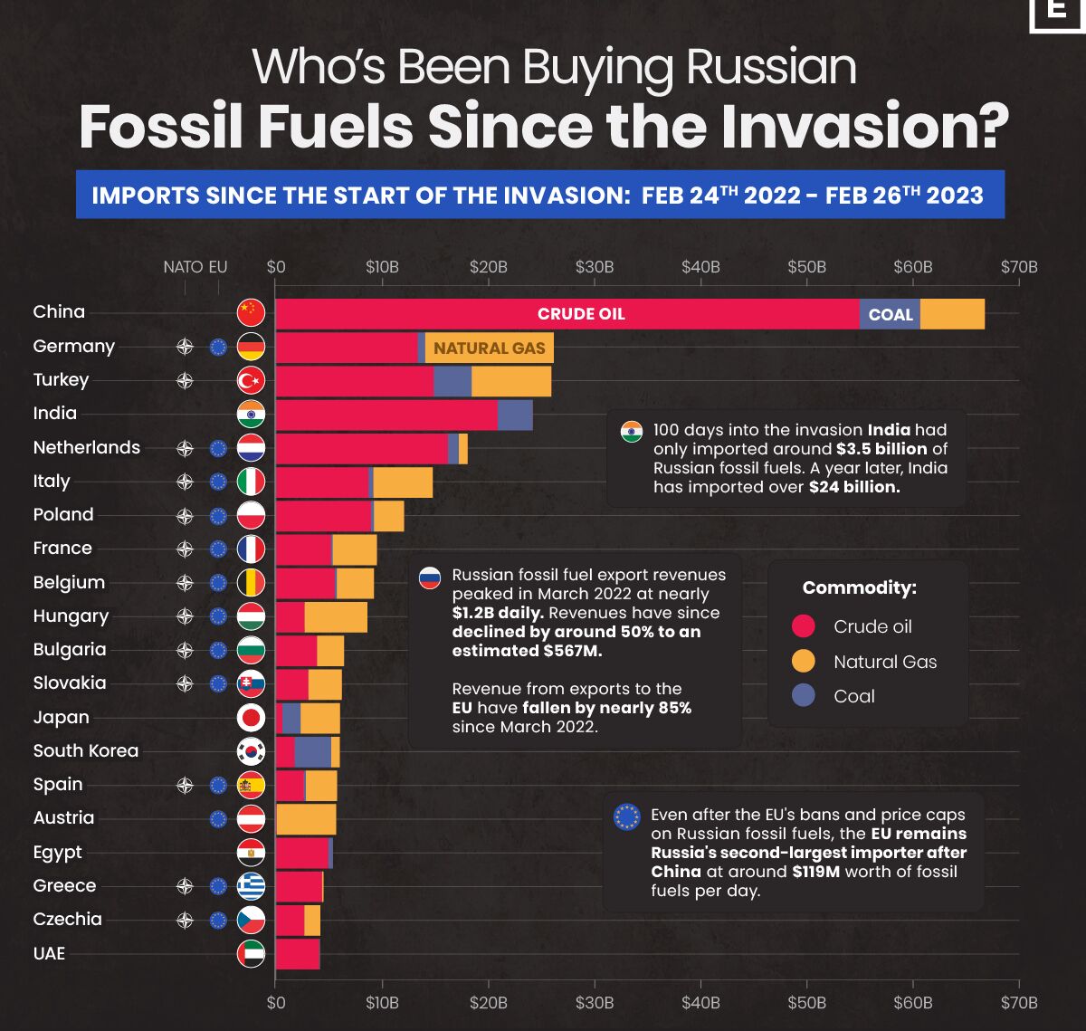 نیمی از نفت روسیه به چین می رود