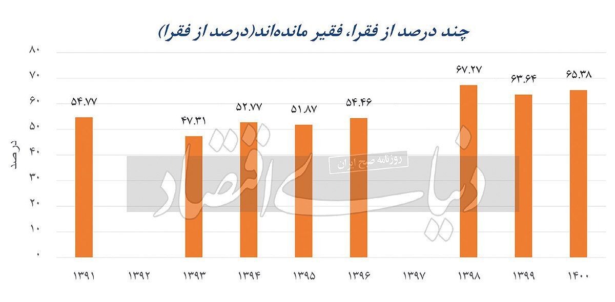 درکشور چند میلیون فقیر وجود ارد؟