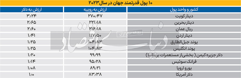 ۱۰ پول قدرتمند جهان در سال ۲۰۲۳ + عکس