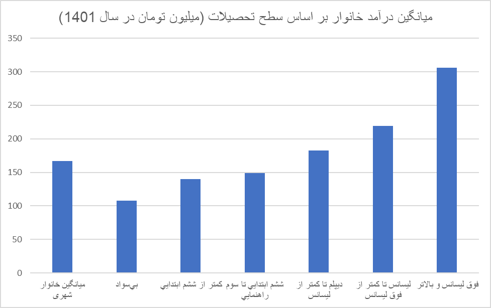 دانشگاه رفتن صرفه اقتصادی دارد؟