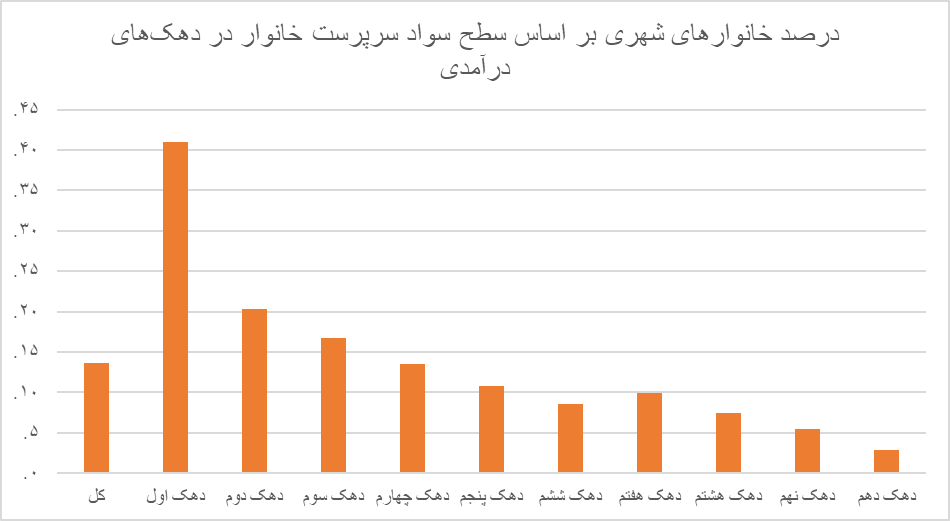 دانشگاه رفتن صرفه اقتصادی دارد؟
