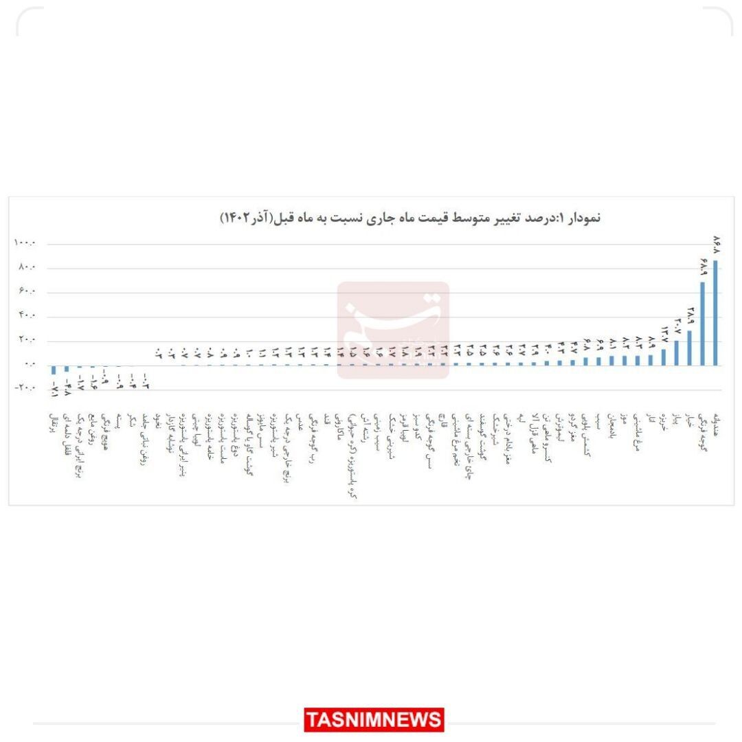 گرانی هندوانه و گوجه فرنگی رکورد شکست