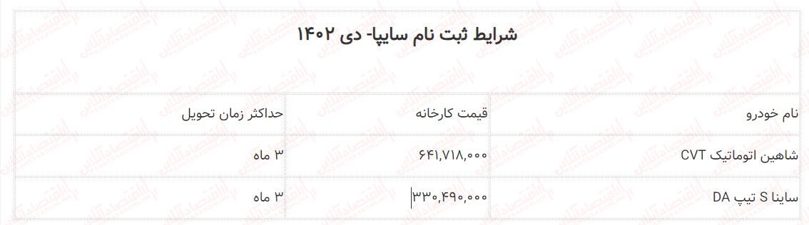 فوری ؛ آغاز ثبت نام سایپا بدون قرعه کشی / فروش فوق العاده شاهین و ساینا + لینک دی ۱۴۰۲