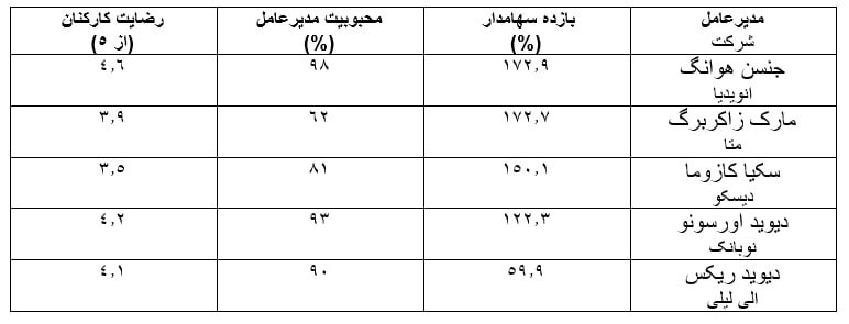 بهترین مدیرعامل سال ۲۰۲۳ چه کسی بود؟