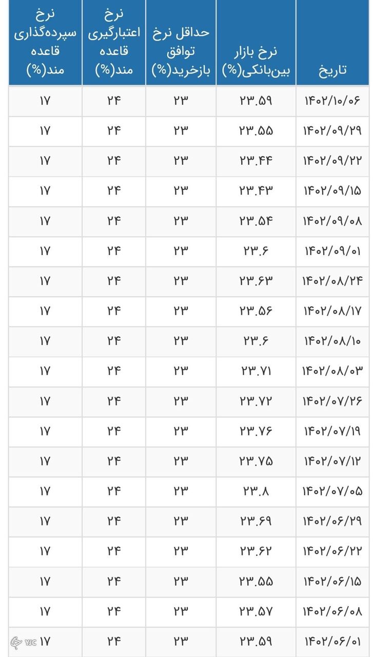 نرخ بهره بین بانکی افزایش یافت + جدول