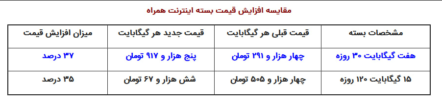 بسته اینترنت موبایل چقدر گران شده است؟