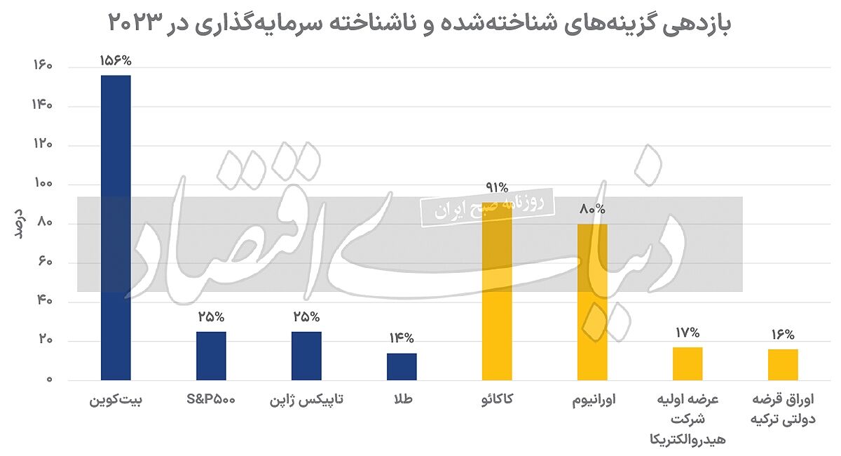 برندگان بازارهای مالی / سرمایه این افراد در یک سال دو نیم برابر شد