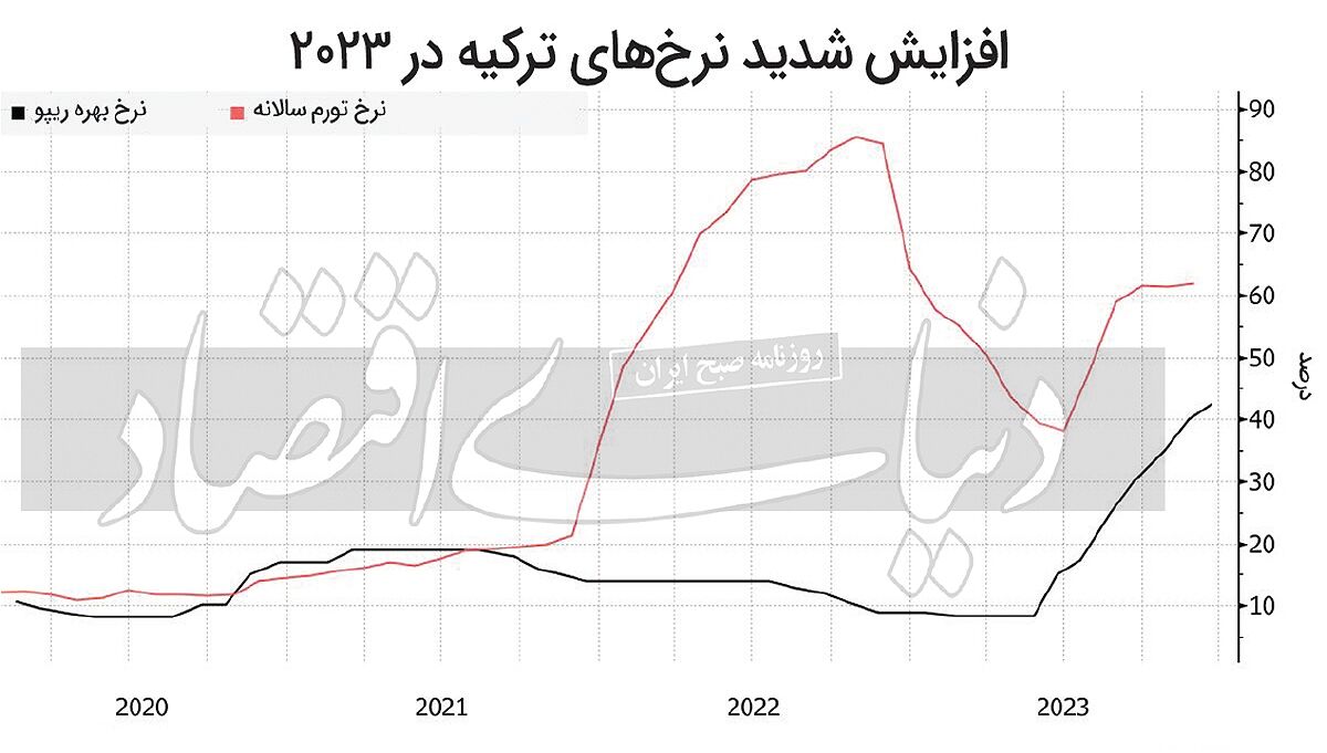 افزایش ۴۹ درصدی حقوقها در ترکیه