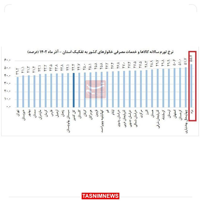 این شهر بیشترین تورم را دارد