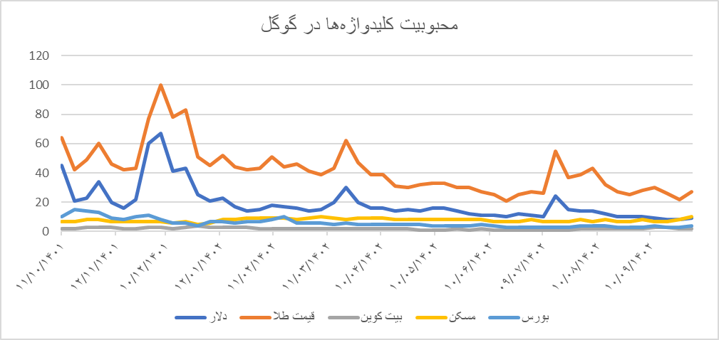 نمایه ای آماری از میزان علاقمندی ایرانی ها به خرید کالاهای سرمایه ای/ مردم ایران ترجیح می دهند پس اندازشان را کجا ببرند؟