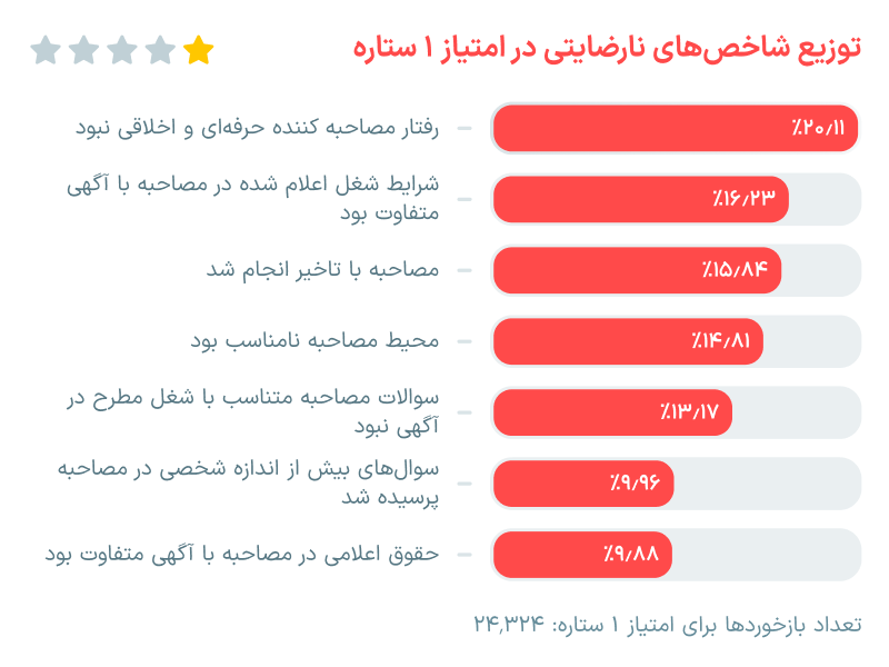 گزارش جامع «ای استخدام» درباره بازخورد کارجویان از مصاحبه شغلی