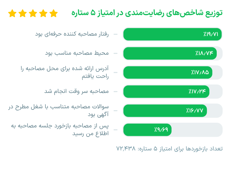 گزارش جامع «ای استخدام» درباره بازخورد کارجویان از مصاحبه شغلی