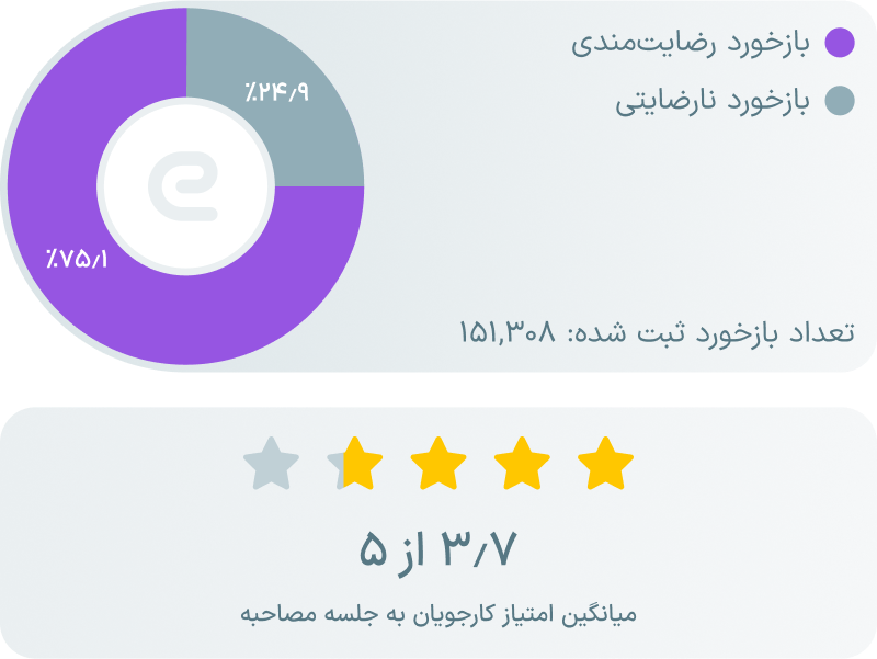 گزارش جامع «ای استخدام» درباره بازخورد کارجویان از مصاحبه شغلی