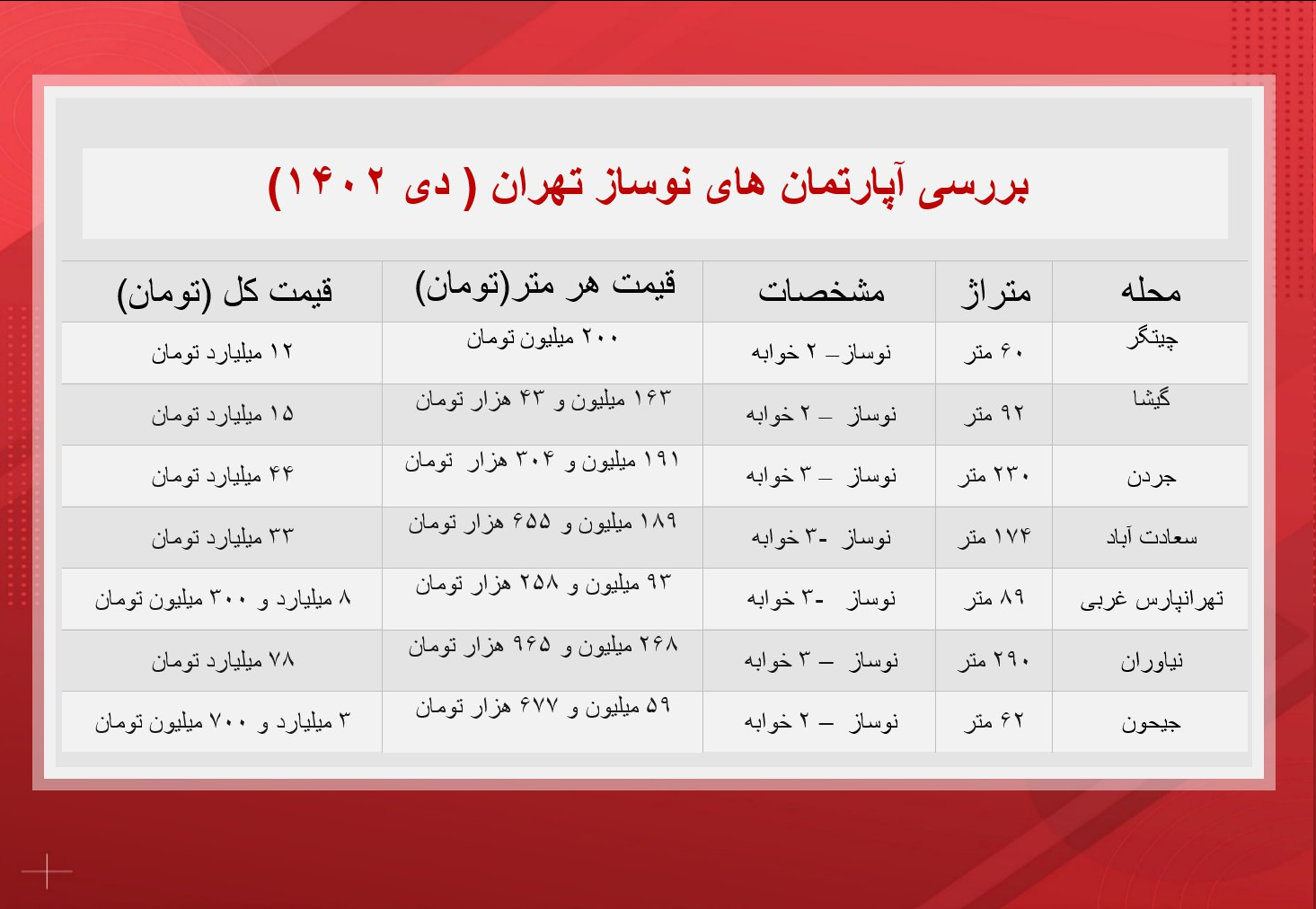 آپارتمانهای نوساز تهران چند؟