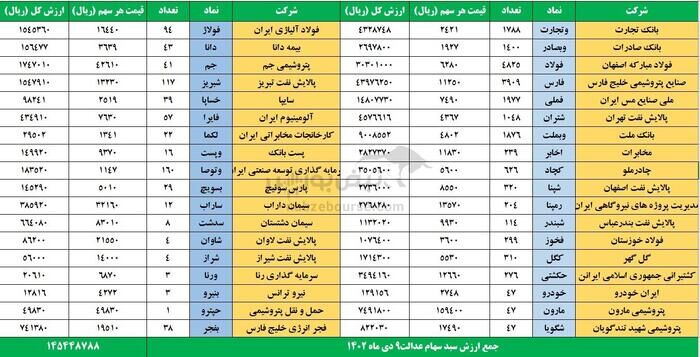 ارزش سهام عدالت ۱۴ و نیم میلیون تومان شد