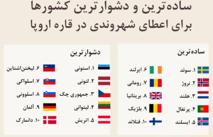 به این کشورهای اروپایی مهاجرت نکنید! + عکس