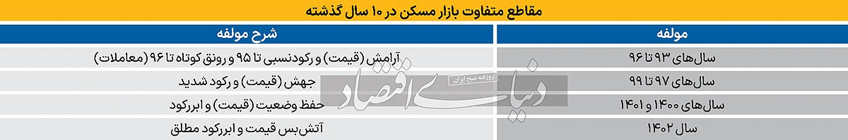 سقوط بزرگ معاملات مسکن / زلزله قیمت مسکن کجاها را خراب کرد؟