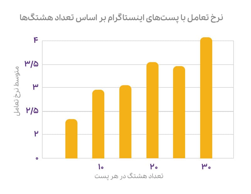 روش های تضمینی برای افزایش فالوور اینستاگرام در سال ۲۰۲۴