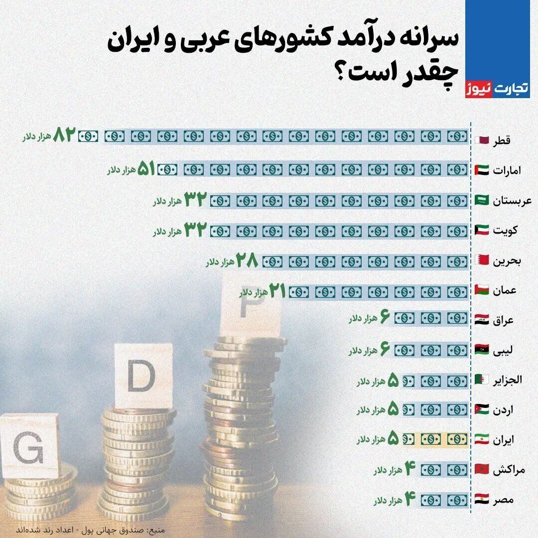 درآمد مردم کشورهای عربی چقدر بیشتر از ایرانیان است؟