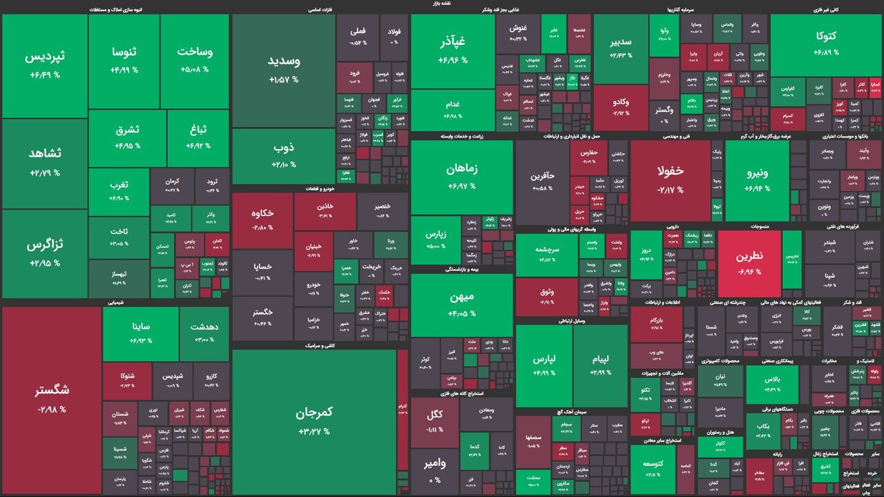 شاخص کل همچنان بالای محدوده حمایتی!