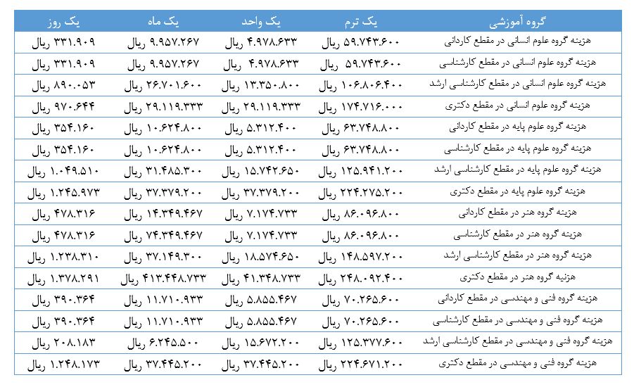 هزینه آزادسازی مدرک تحصیلی سال ۱۴۰۲ چقدر است؟