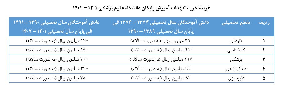 هزینه آزادسازی مدرک تحصیلی سال ۱۴۰۲ چقدر است؟