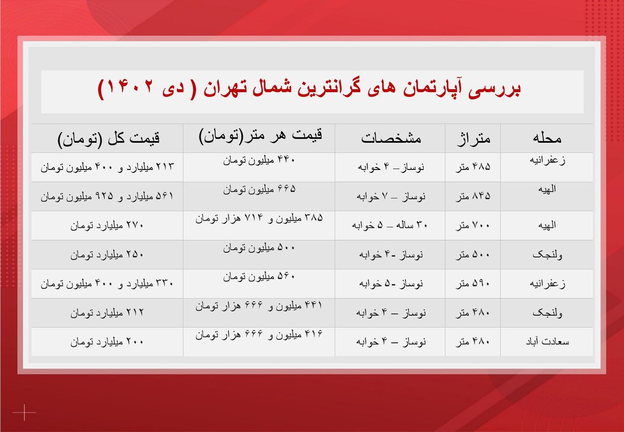 گرانترین آپارتمان های تهران چند؟