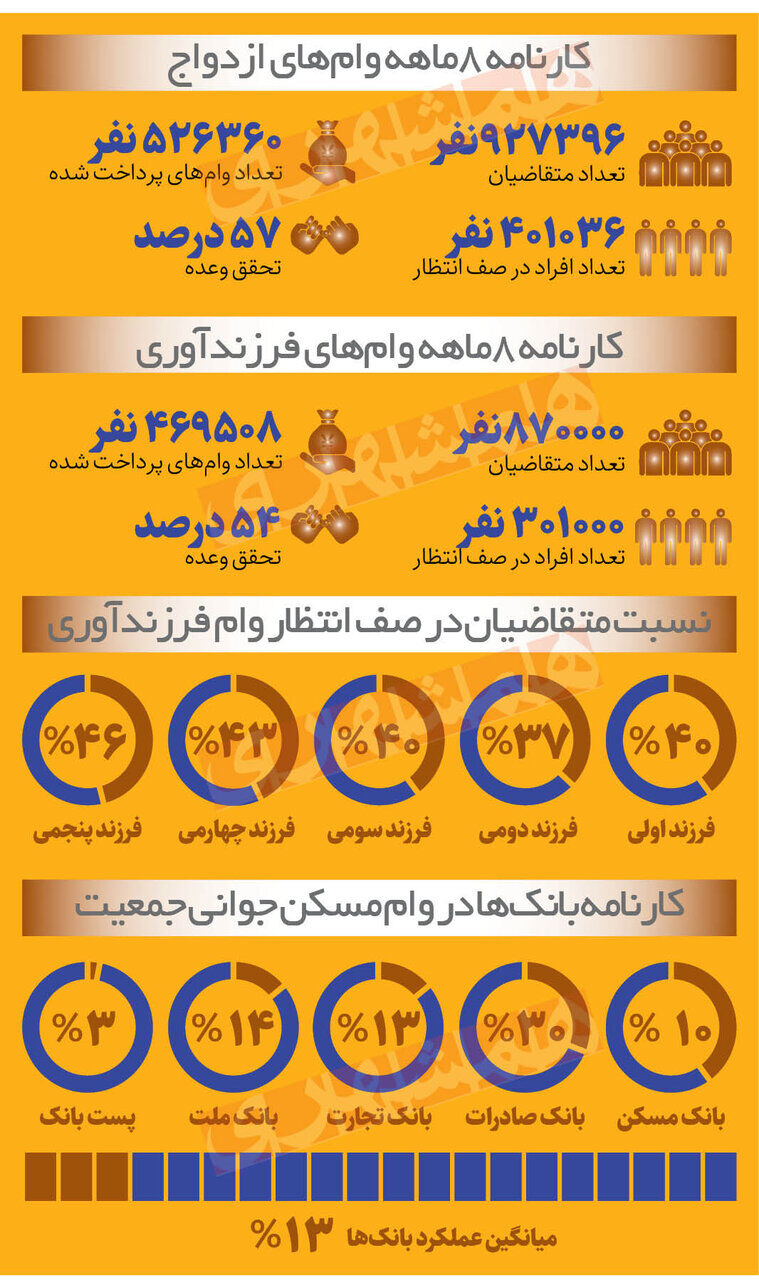 آمار عجیب از صف انتظار وام ازدواج