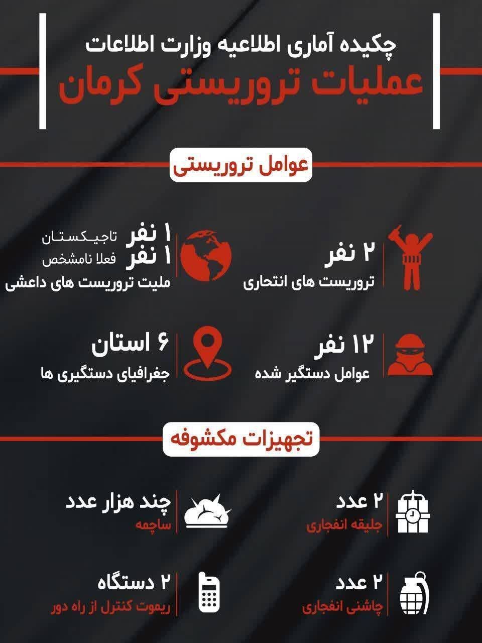 اطلاعات منتشر شده از تروریستهای کرمان + عکس