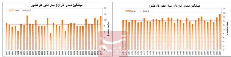 هشدار مهم؛ خشکسالی شدید در راه است