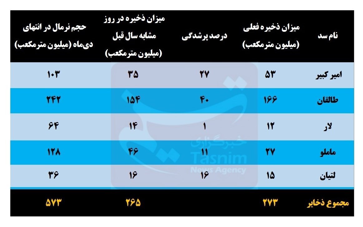 وضعیت بحرانی ۵ سد تهران / یک سد خشک شد!