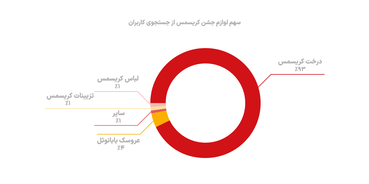 دادههای دیوار از بازار کریسمس در ایران